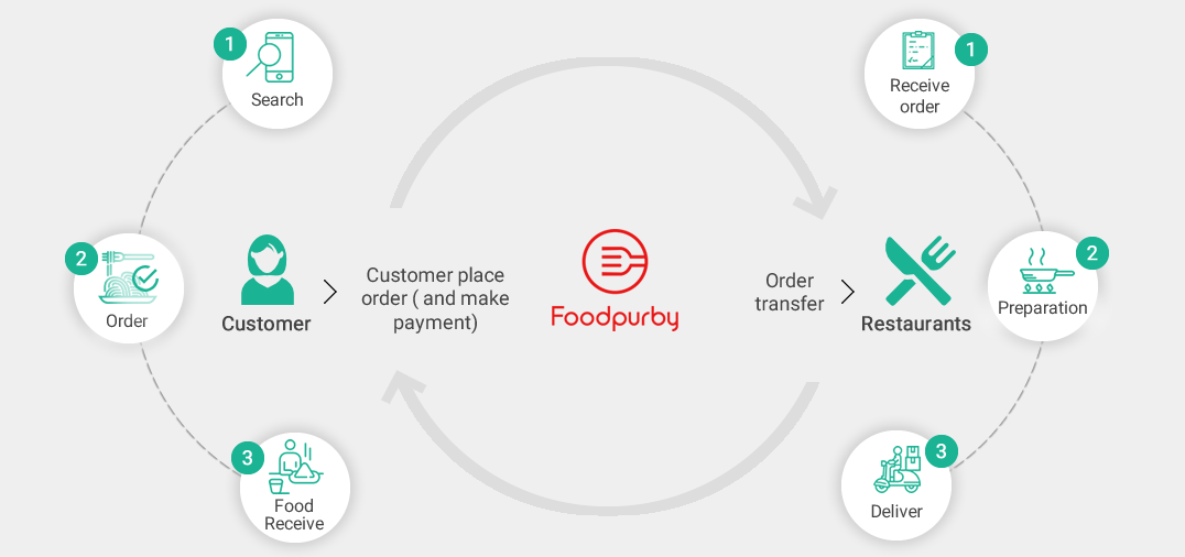 online restaurant ordering system work