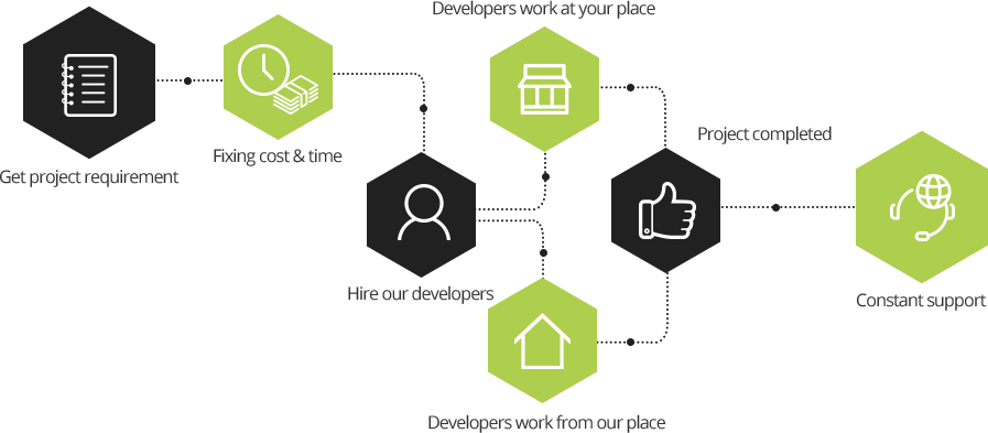 React Native developer hiring model