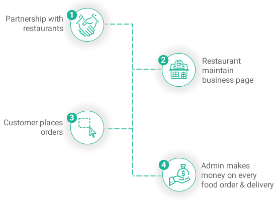 restaurant ordering system benifits